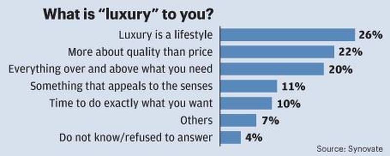 How people in the UAE regard luxury