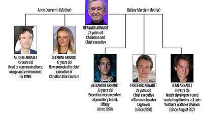 LVMH: It's a family affair for Bernard Arnault
