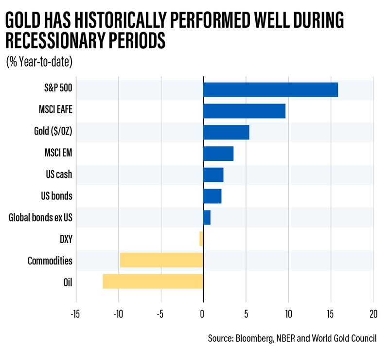 Historically, gold does well in the run-up to recessions