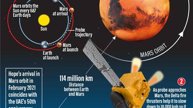 An image that illustrates this article Five fascinating facts about the UAE’s Hope Probe Mars Mission