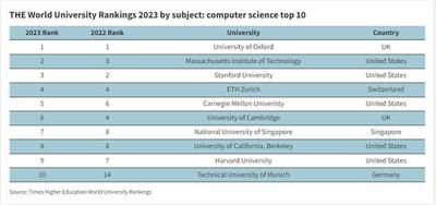 The top ten universities for studying computer science.