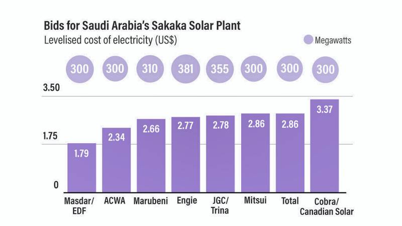 Saudi solar prices