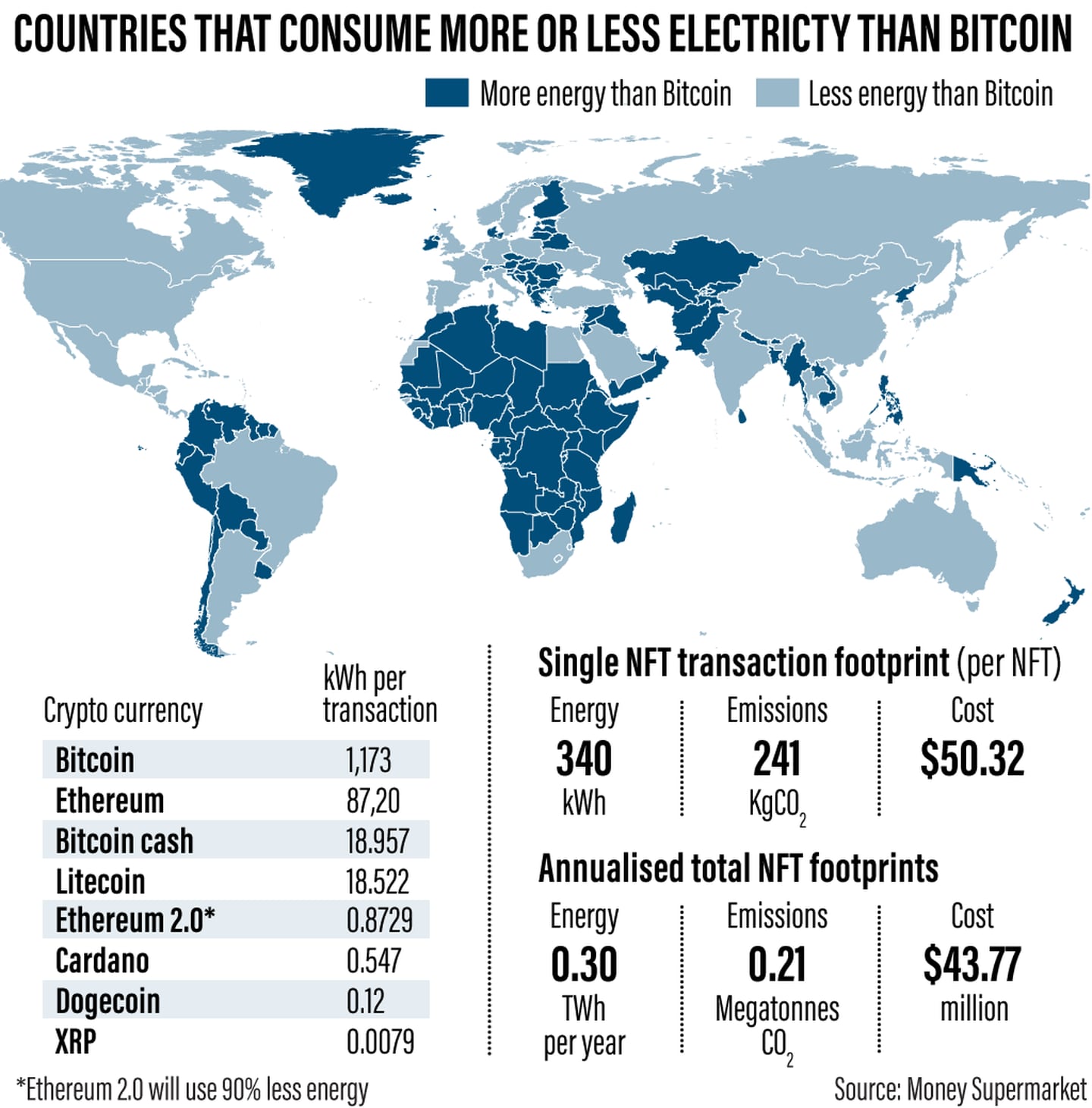 Bitcoin's electricity use eight times higher than Google's and Facebook's combined