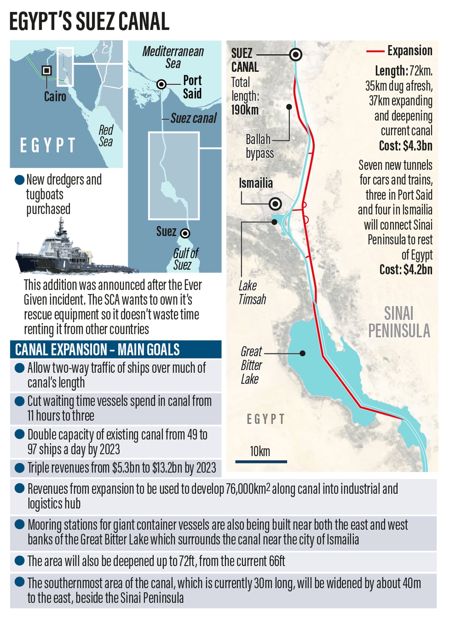 The Suez Canal Authority expansion in numbers