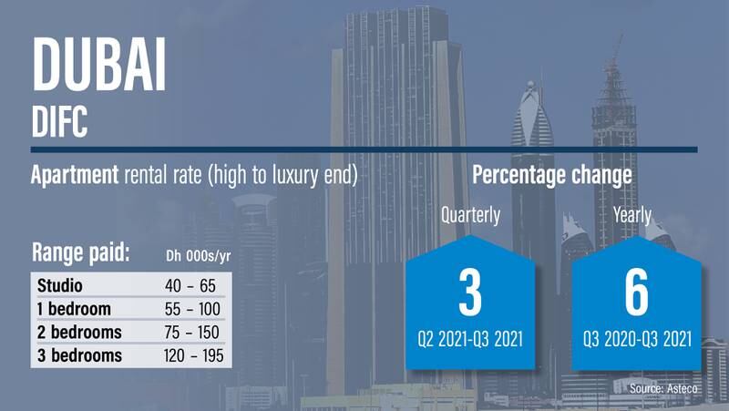 Dubai rents Q3, 2021