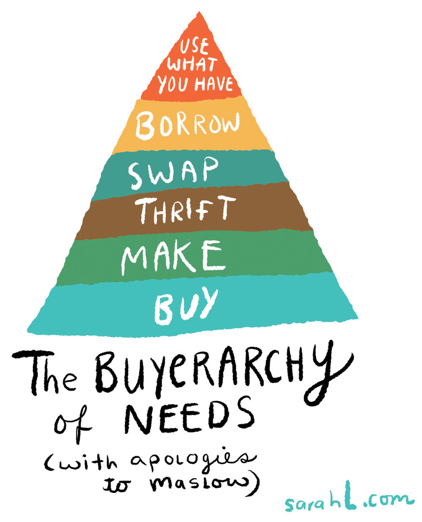 The Buyerarchy of Needs pyramid puts "Buy" at its broad base and “Use what you have” at its slim tip. Photo: Fashion Revolution UAE