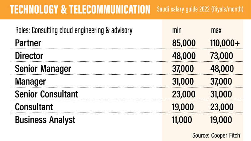 An image that illustrates this article Saudi Salary Guide 2022  - in pictures