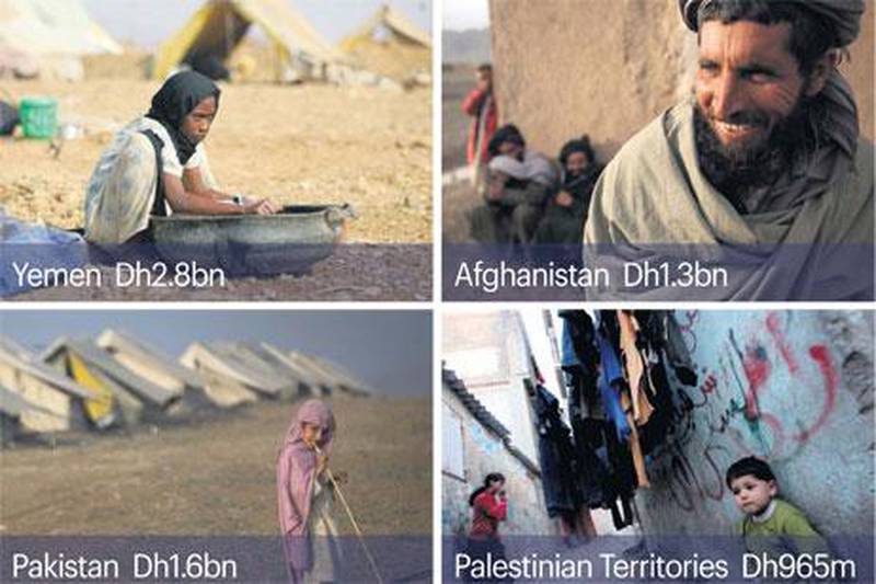 Yemen, Pakistan, Afghanistan and the Palestinian Territories received the most assistance from the UAE’s foreign aid funds.