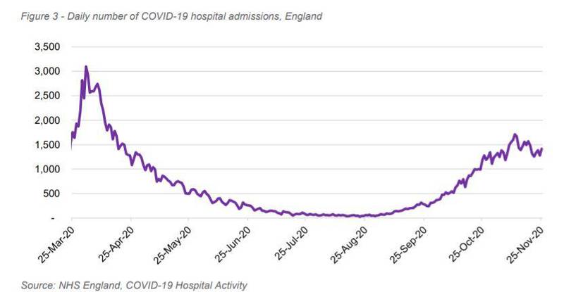 UK hospital admissions have tailed off in November. NHS England