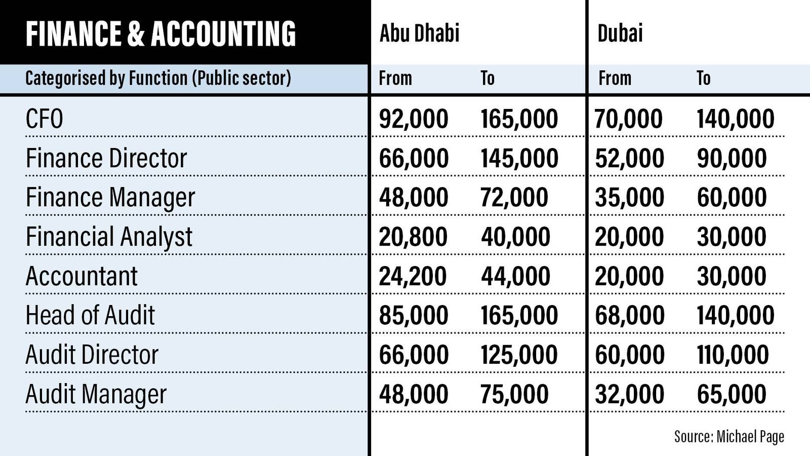 UAE salary guide 2023 How much can Emiratis earn in Dubai and Abu Dhabi