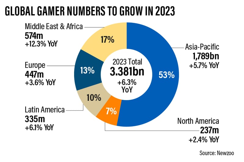 The Global Games Market Will Generate $152.1 Billion in 2019 as the U.S.  Overtakes China as the Biggest Market, by Newzoo