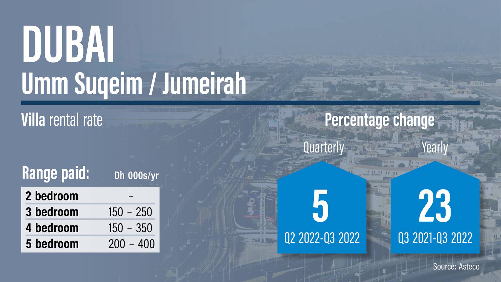Dubai property rents where they rose and fell in Q3, 2022