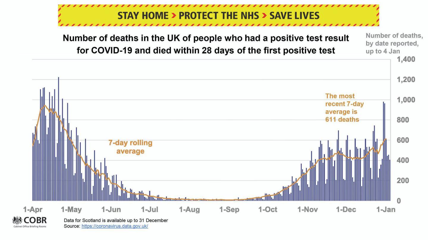Number of deaths in the UK of people who had a positive test result for Covid-19 and died within 28 days of the first positive test. 10 Downing Street