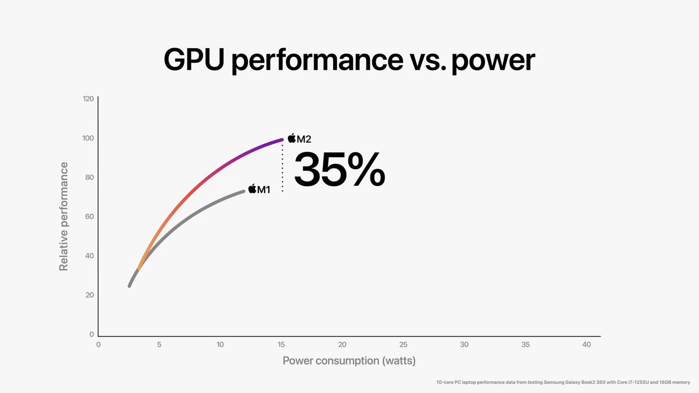Apple M2 GPU performance chart