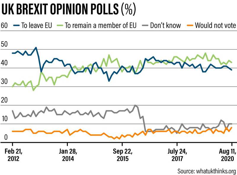 Brexit polls