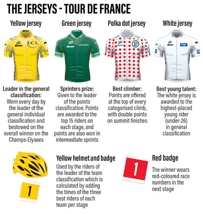 Tour de France jerseys: Why does the leader wear yellow? Different
