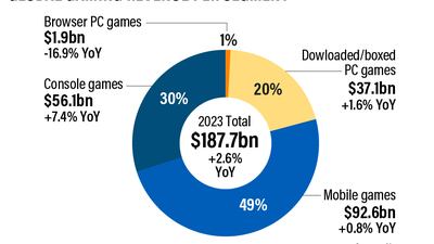 video games: China's video games market recovers in 2023, domestic sales  surpass $42.6 billion - The Economic Times