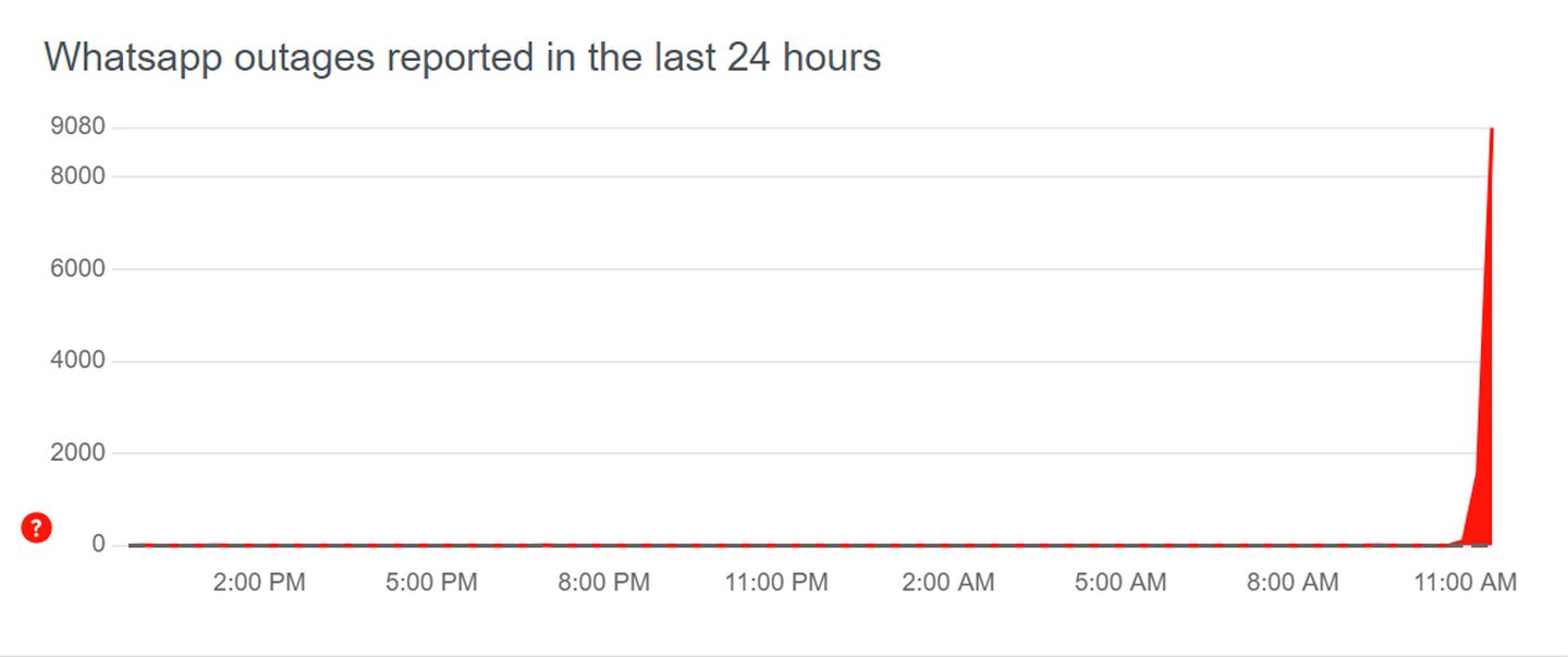 Users reporting problems sending and receiving WhatsApp messages around the world. Photo: Downdetector