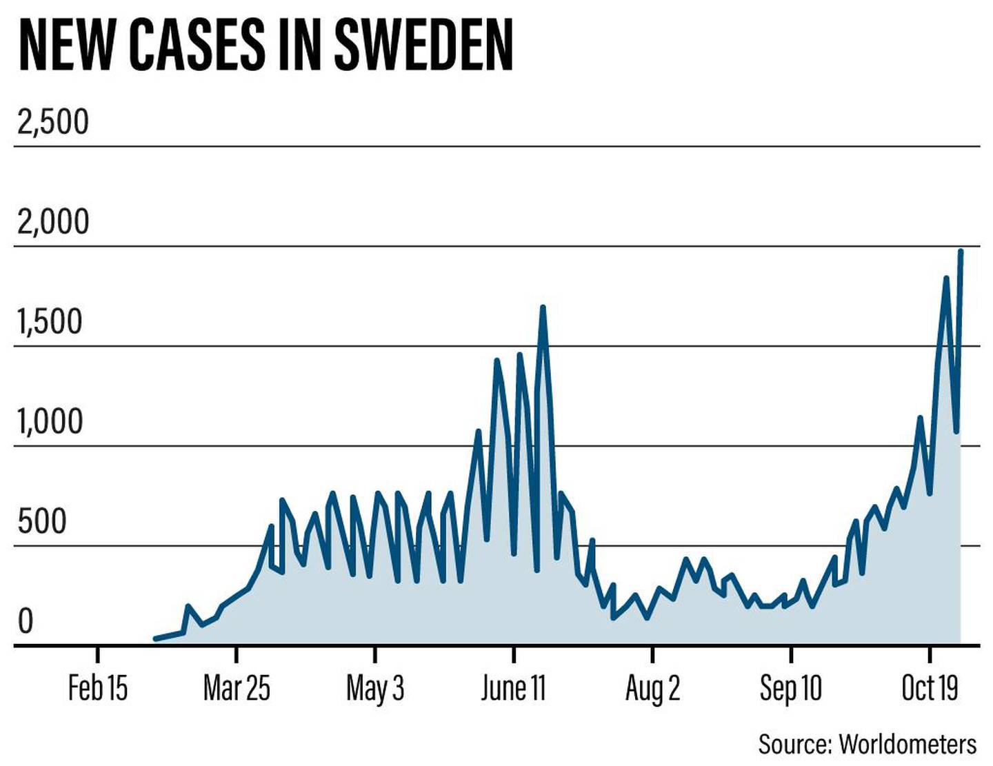 Sweden cases