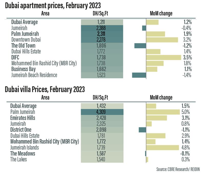 Resi rental segment will remain at a high level in 2023