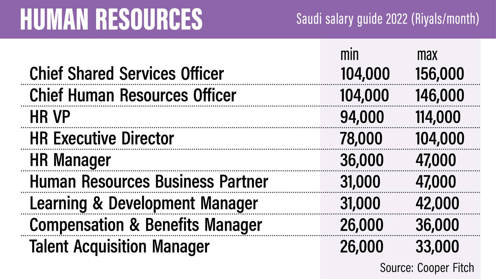 Saudi Arabia salary guide 2022 how much should you be earning?