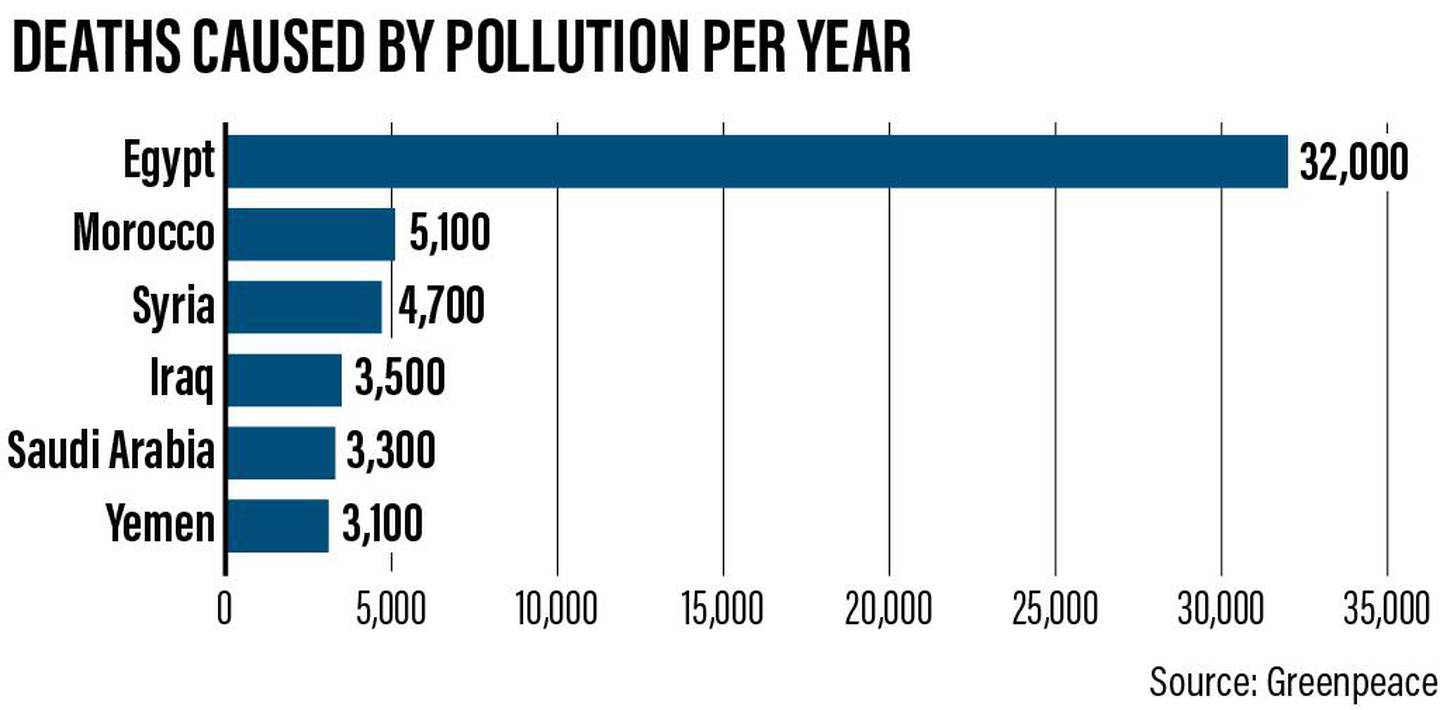 The highest number of deaths caused by pollution in the Middle East and North Africa per year. Ramon Peñas / The National