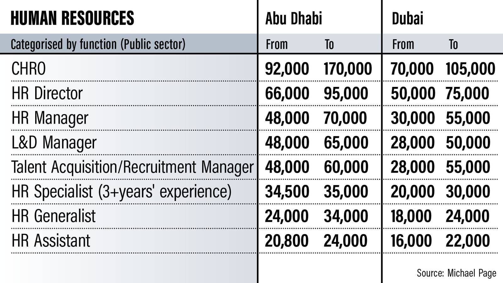 UAE salary guide how much can Emiratis earn in Dubai and Abu Dhabi?