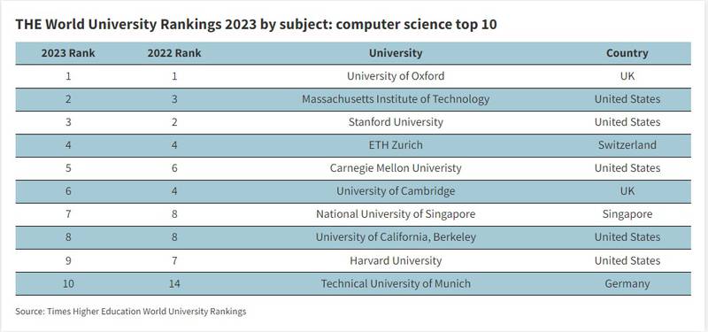 The top ten universities for studying computer science.