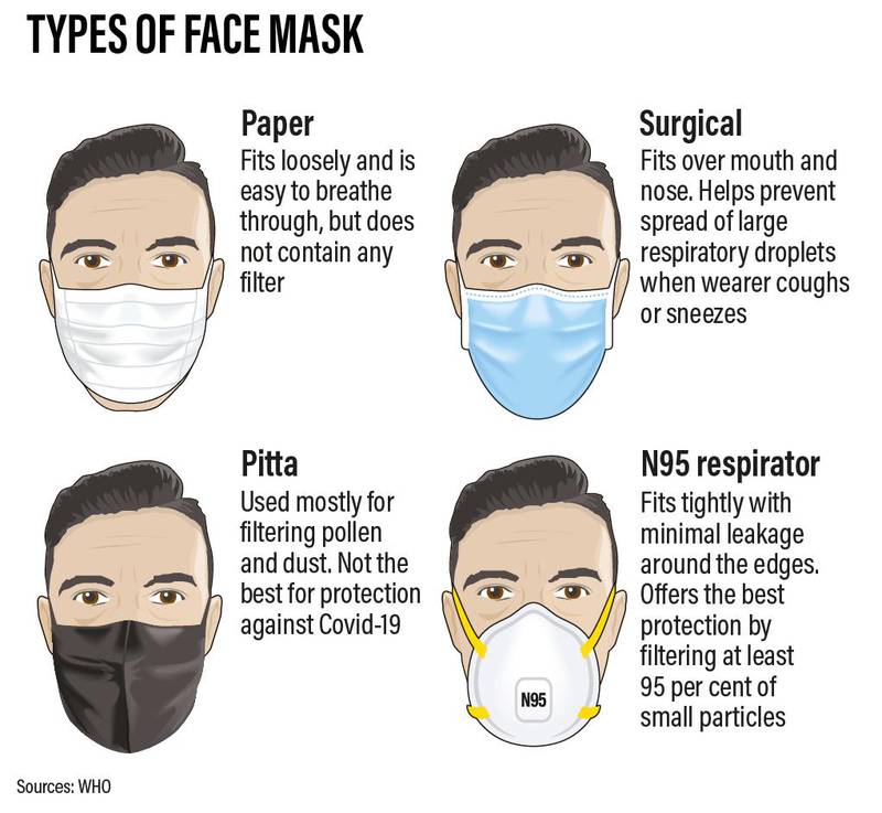 Different types of face masks. Roy Cooper / The National