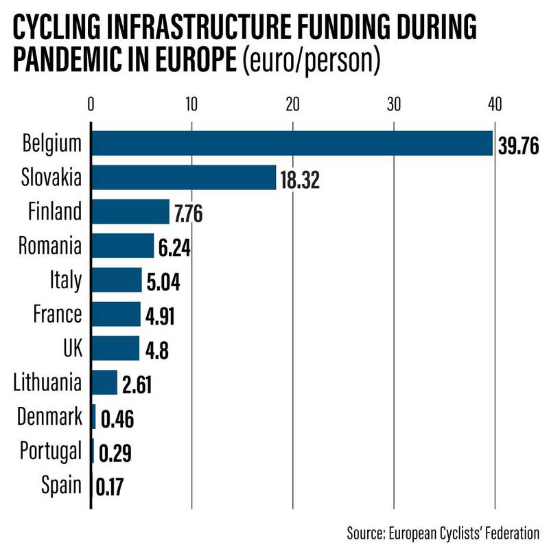 Spending on cycling infrastructure in Europe during the pandemic.