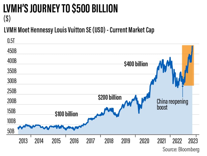 A timeline of how LVMH became the world's largest luxury conglomerate