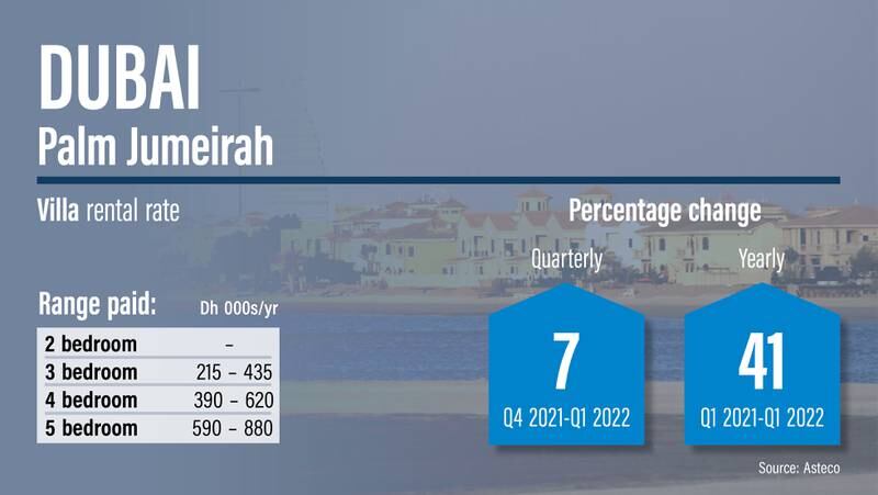 Dubai rents Q1 2022