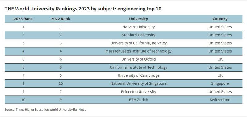 The United States is home to the top four universities for engineering, according to a global education league table.