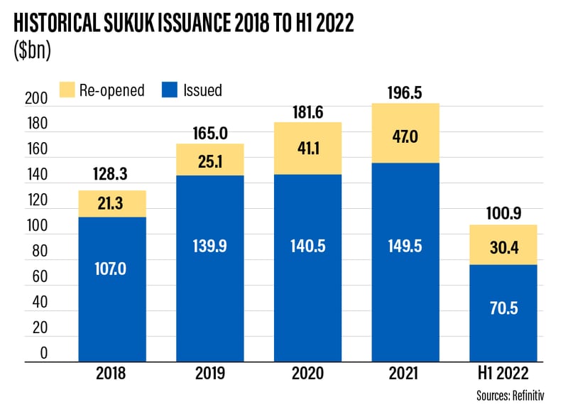 Global Sukuk Issuance To Rise To 257bn By 2027 Despite Slowing This Year 