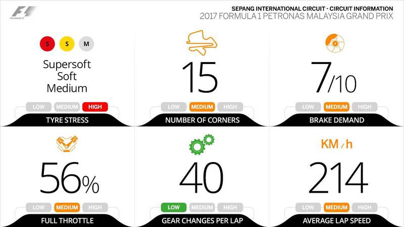Circuit stats, race history and key facts for the Formula One Malaysian Grand Prix. F1 Graphic / Twitter