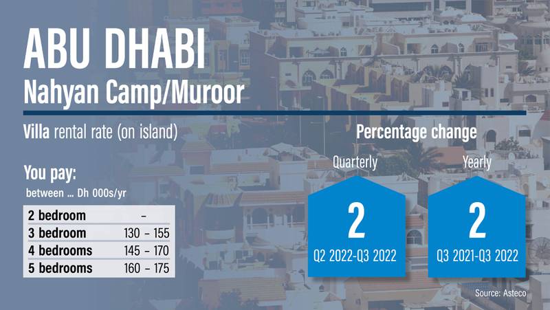 Abu Dhabi rents, Q3 2022