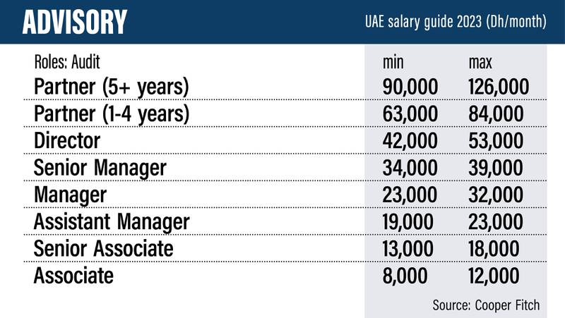 UAE salary guide 2023.