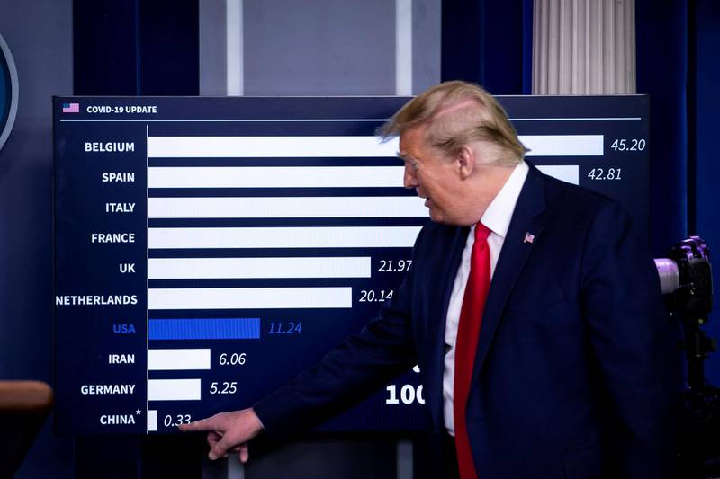 US President Donald Trump speaks as he points towards China on a chart showing daily mortality cases during the daily coronavirus task force briefing at the White House in Washington, US. Reuters