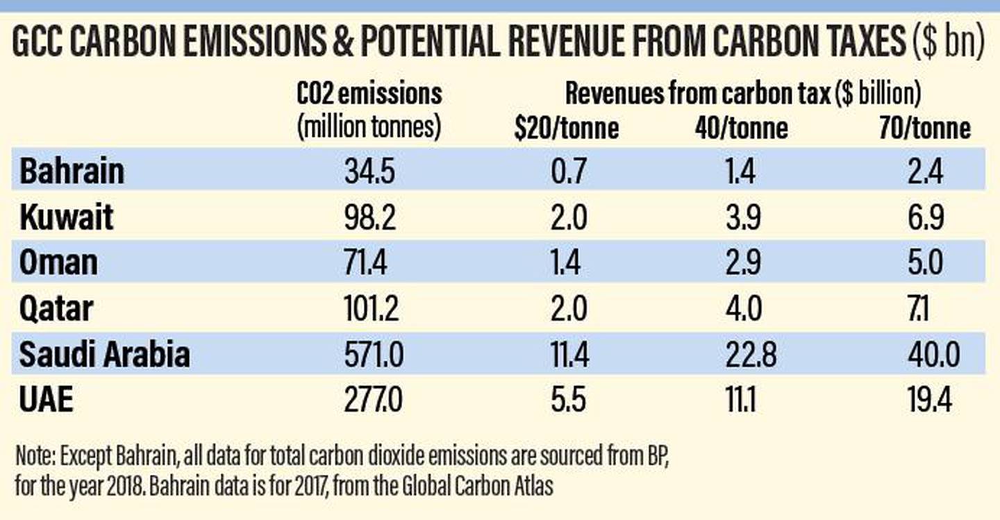 Potential revenue generated from carbon taxes