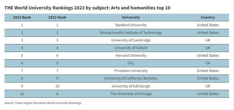 Stanford University leads the way for arts and humanities.