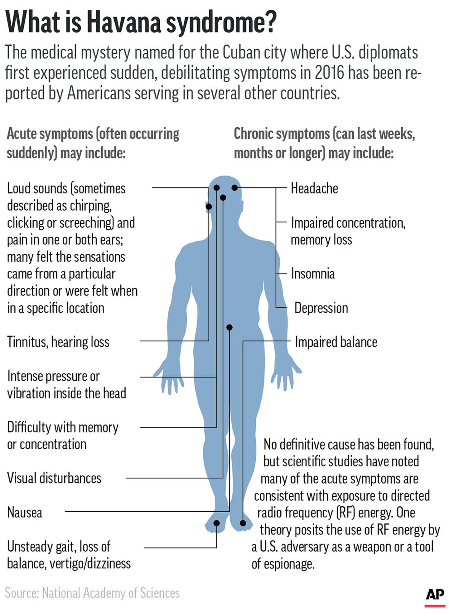 Symptoms associated with Havana syndrome, which has afflicted Americans serving at diplomatic posts in several countries. AP Graphic