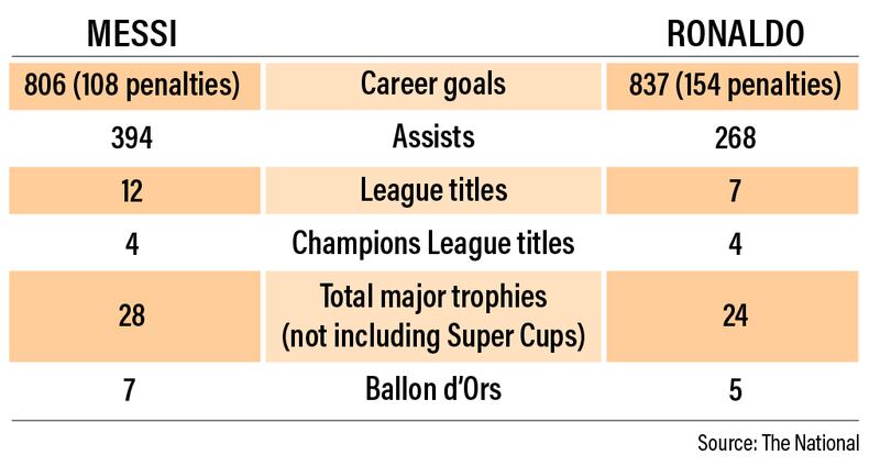 Cristiano Ronaldo vs. Lionel Messi: Career trophies, goals, stats