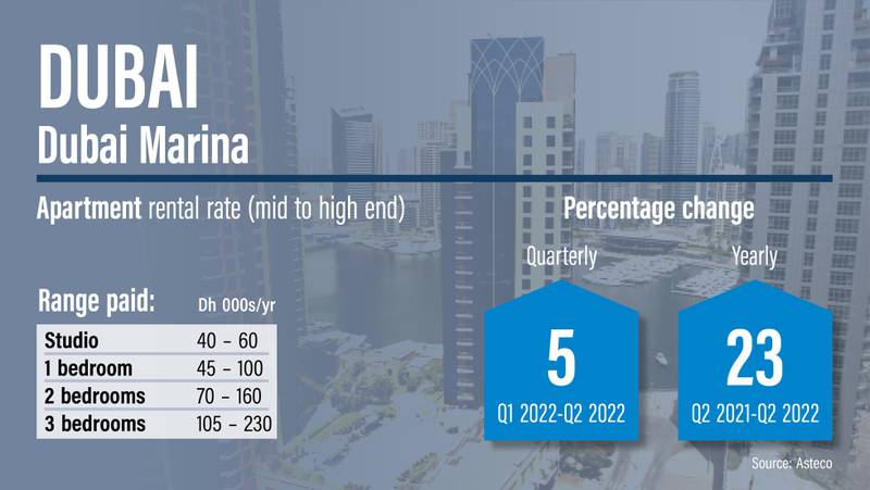 Dubai rents Q2, 2022