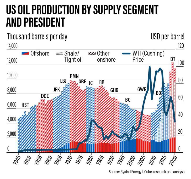 US oil production by supply segment and president