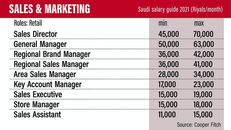 Saudi salary guide 2021.