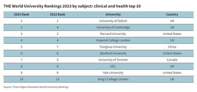 The top ten institutions for clinical and health studies. All photos: Times Higher Education