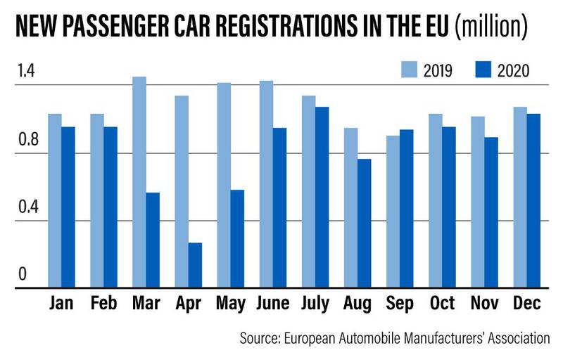 New car sales in Europe suffer biggest ever drop in 2020