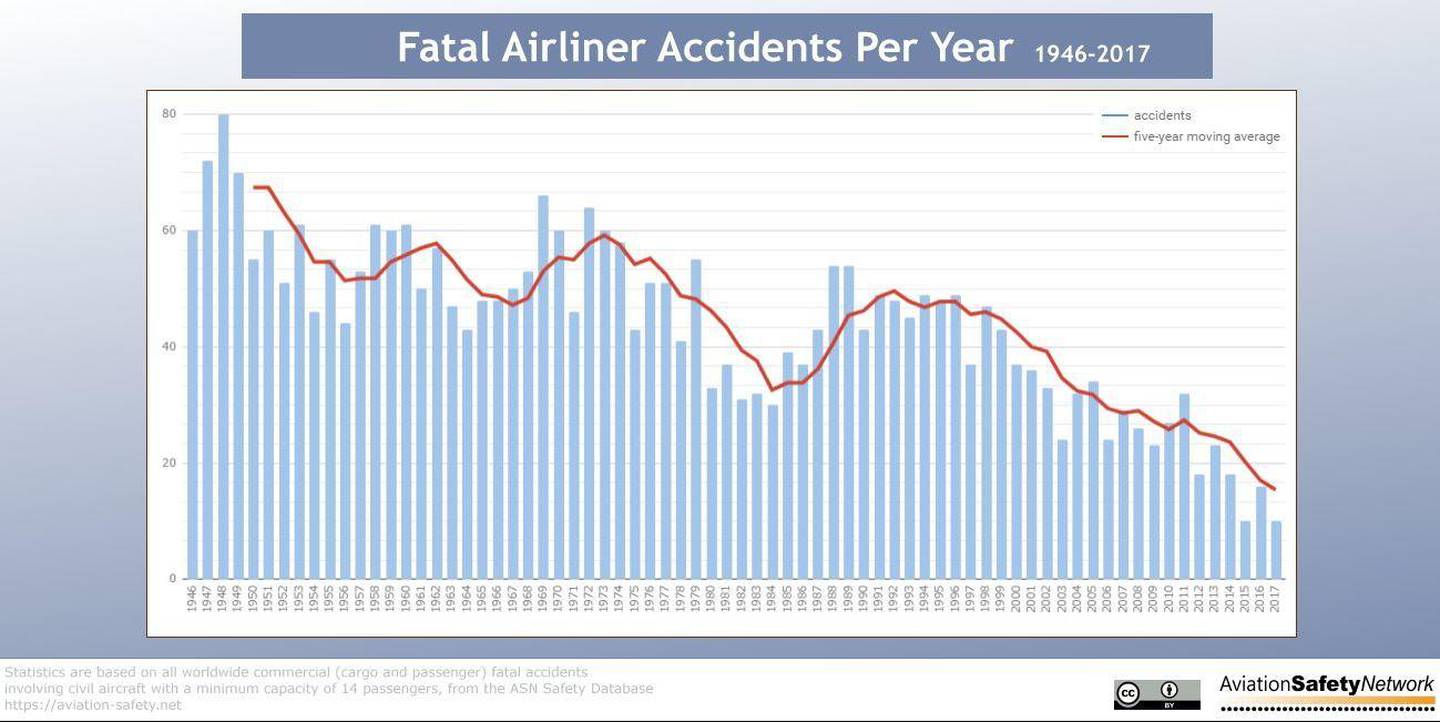A graphic incorporating all fatal air accidents since records began shows the overall decline (Aviation Safety Network). 