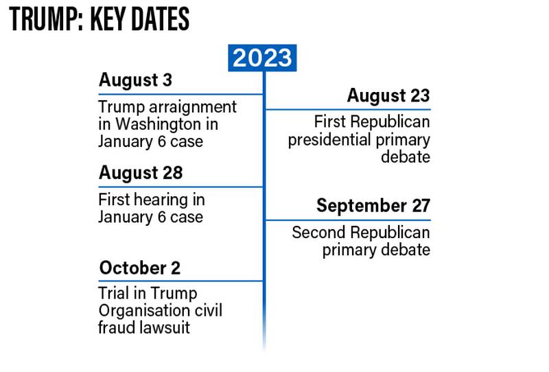 Trump timeline 2023