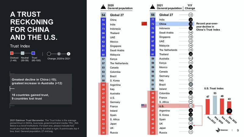 The Edelman Trust Barometer 2021 measured trust levels in global institutions amongst members of the public in 28 different countries. 